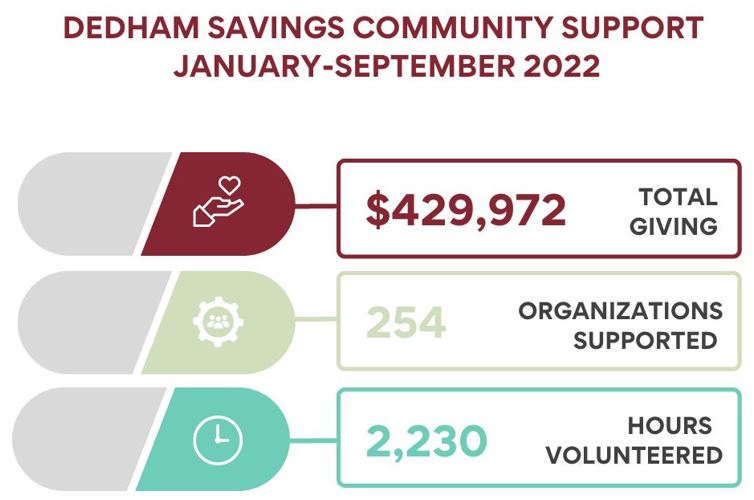Community Dedham Savings Dedham Savings
