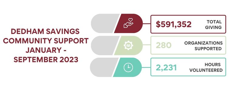 Dedham Savings community support from January to September 2023
